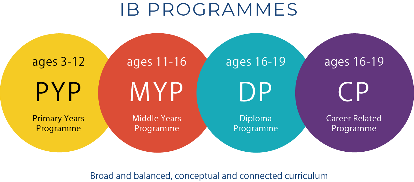 IB PROGRAMMES